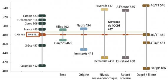 Source : LAFONTAINE D. & al, Performances des jeunes de 15 ans en lecture, mathématiques et sciences, ULiège, aSPe, décembre 2019, p.39.