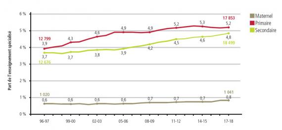 En 2017-2018, 4,8 % des élèves du secondaire étaient scolarisés dans l’enseignement spécialisé.