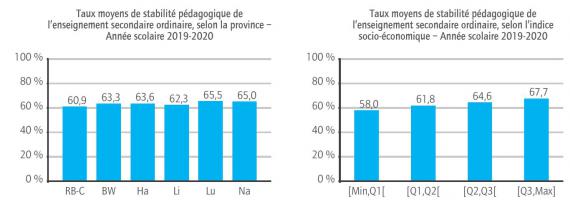 Le quart des écoles du secondaire ordinaire ayant les plus faibles ISE présente un taux moyen de stabilité pédagogique de 58%. (Source : Les Indicateurs de l’enseignement, 2020. www.indicateursenseignement.be)