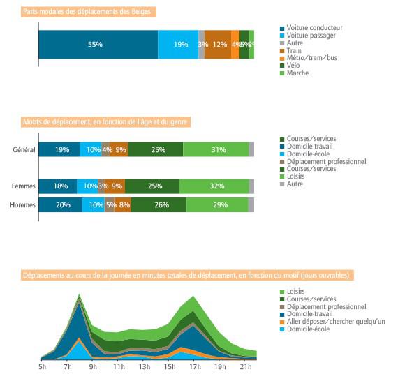 Selon l’enquête MONITOR, réalisée en 2017, 61 % des déplacements s’effectuaient en voiture, comme conducteur (45 %) et/ou passager (16 %). 10 % des déplacements concernaient le trajet domicile-école (Source : Enquête MONITOR sur la mobilité des belges)