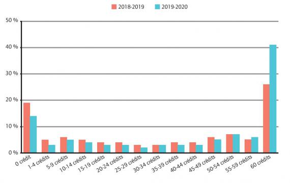 En 2019-2020, 41 % des étudiant-e-s ont réussi 60 crédits.