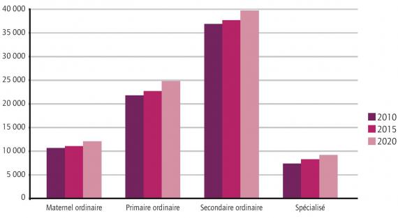 En 10 ans, le nombre d’ETP en FW-B a augmenté dans l’enseignement obligatoire ordinaire et spécialisé (cf. Les Indicateurs de l'Enseignement 2021).