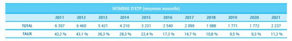 En 2021, 4 626 membres du personnel bénéficiaient d’une DPPR, soit 2237 équivalents temps-plein. Cela représente respectivement 21,7 % et 11,2 % des définitifs de plus de 55 ans.  Source : Les Indicateurs de l’enseignement, 2022